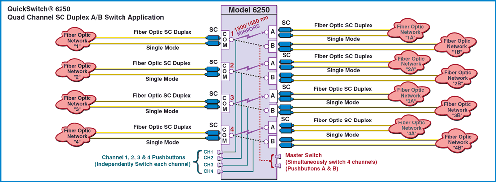 QuickSwitch 6250 Quad Channel SC Duplex A/B Switch, Duplex Single Mode Application drawing QuickSwitch 6250 Quad Channel SC Duplex A/B Switch, Duplex Single Mode