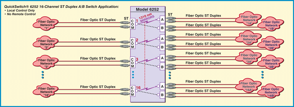 QuickSwitch® 6252 16-Channel A/B Switch application drawing QuickSwitch® 6252 16-Channel A/B Switch, No Remote