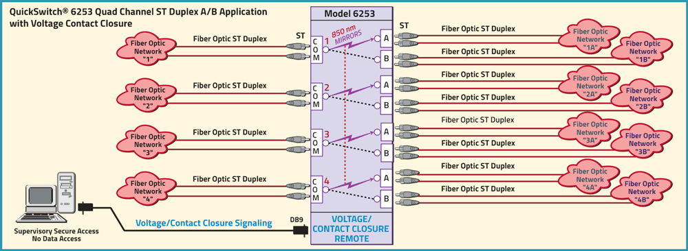 QuickSwitch® 6253 Quad Channel ST Duplex A/B Switch w/Voltage/Contact Control Application drawing QuickSwitch® 6253 Quad Channel ST Duplex A/B Switch Application drawing