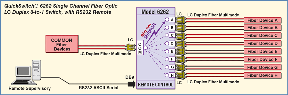 QuickSwitch 6262 LC Duplex Fiber Optic 8-to-1 Switch application drawing QuickSwitch 6262 LC Duplex Application Fiber Optic 8-to-1 Switch