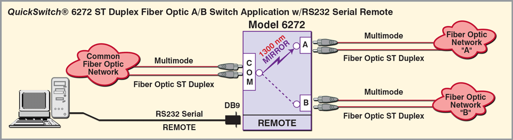 QuickSwitch 6272 ST Duplex Fiber Optic A/B Switch w/RS232 Remote Application drawing QuickSwitch 6272 ST Duplex Fiber Optic A/B Switch w/RS232 Remote Application