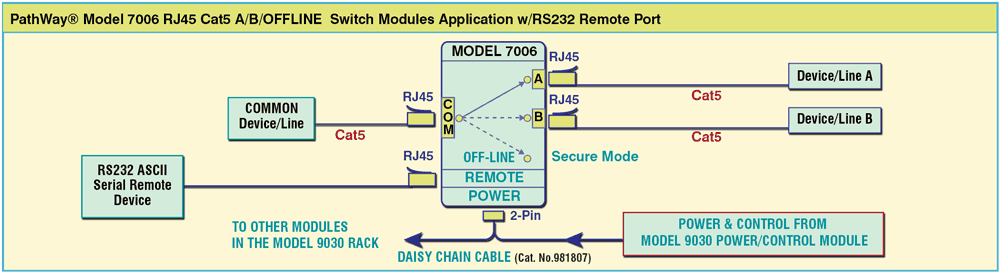PathWay Model 7006 A/B/OFFLINE Switch Modules Application with RS232 Remote