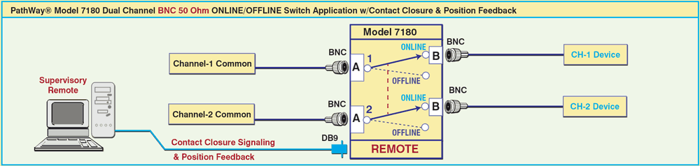 Model 7180 BNC Dual Channel 50 Ohm Online/Offline Switch with Contact Closure & Position Feedback application drawing Model 7180 BNC Dual Channel 50 Ohm Online/Offline Switch with Contact Closure & Position Feedback Application