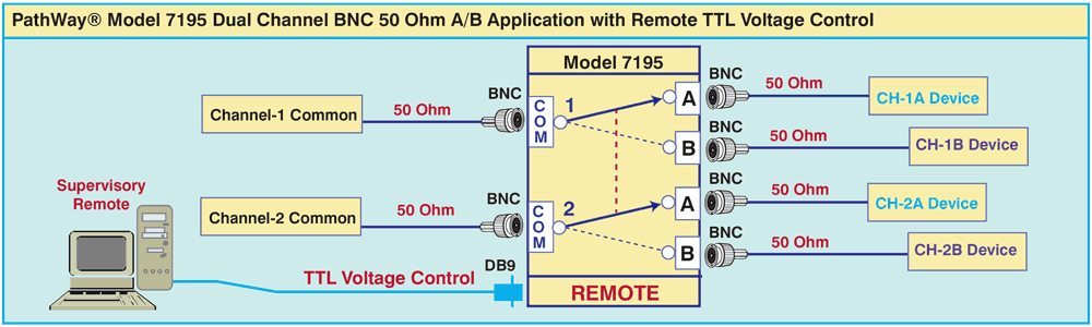 PathWay Model 7195 Dual Channel BNC 50 Ohm A/B Application drawing PathWay Model 7195 Dual Channel BNC 50 Ohm A/B Application