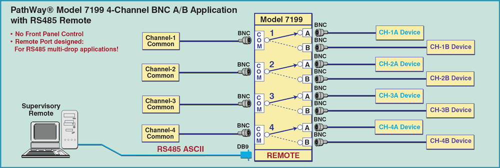 PathWay Model 7199 4-Channel BNC A/B Application drawing PathWay Model 7199 4-Channel BNC A/B MulitDrop Application w/RS485 ASCII commands