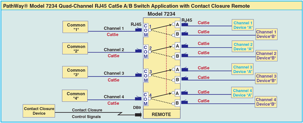 PathWay Model 7234 Quad Channel RJ45 Cat5e A/B Switch Application drawing PathWay Model 7234 Quad Channel RJ45 Cat5e A/B Switch Application