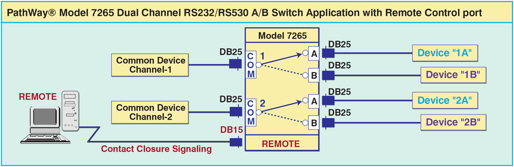 PathWay Model 7265 Dual Channel RS232/RS530 A/B Switch Application with Contact Closure Remote Control drawing PathWay Model 7265 Dual Channel RS232/RS530 A/B Switch Application with Contact Closure Remote Control