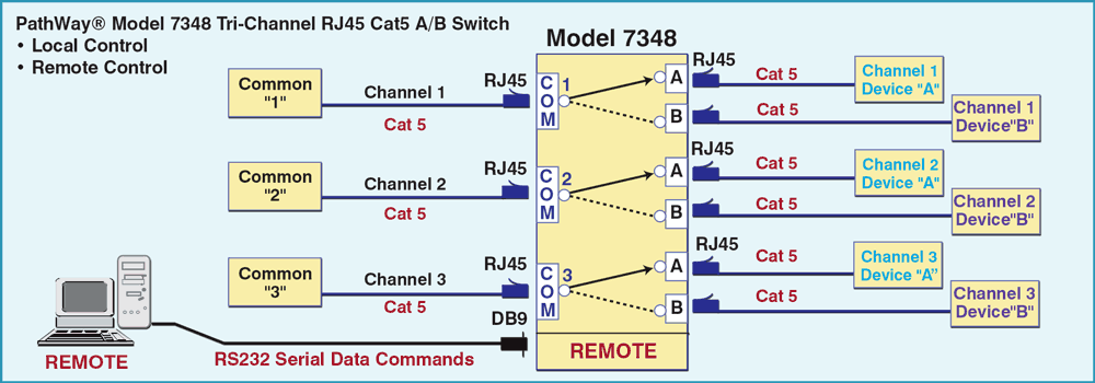 PathWay® Model 7348 RJ45 CAT5 3-Channel Network Switch Application drawing PathWay® Model 7348 RJ45 CAT5 3-Channel Network Switch Application