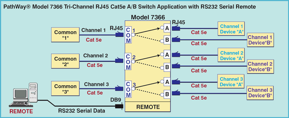 PathWay Model 7366 Tri-Channel RJ45 Cat5e A/B Switch application drawing PathWay Model 7366 Tri-Channel RJ45 Cat5e A/B Switch application
