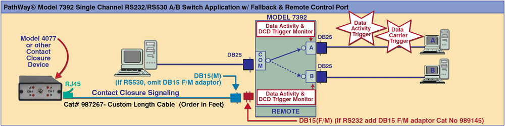 PathWay Model 7392 Single Channel RS232/RS530 A/B Switch w/Fallback & Remote application drawing PathWay Model 7392 Single Channel RS232/RS530 A/B Switch w/Fallback & Remote