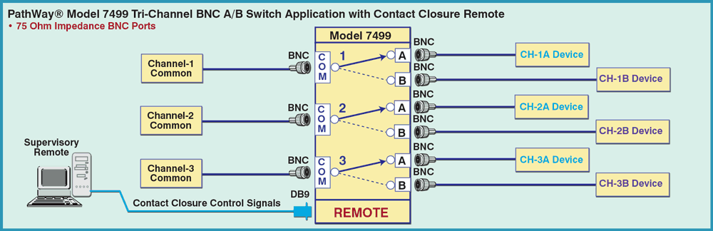 PathWay Model 7499 Tri-Channel BNC A/B Application drawing with Contact Closure Remote PathWay Model 7499 Tri-Channel BNC A/B Application with Contact Closure Remote