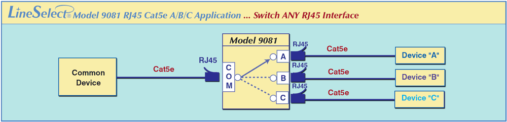 LineSelect Model 9081 RJ45 Cat5e A/B/C Application drawing LineSelect Model 9081 RJ45 Cat5e A/B/C Application