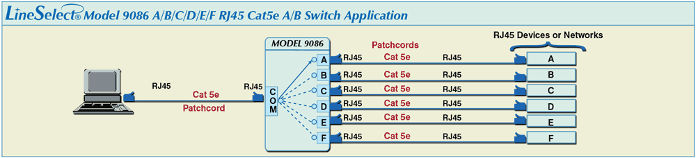 LineSelect Model 9086 A/B/C/D/E/F RJ45 Cat5e A/B Switch Application drawing LineSelect Model 9086 A/B/C/D/E/F RJ45 Cat5e A/B Switch Application