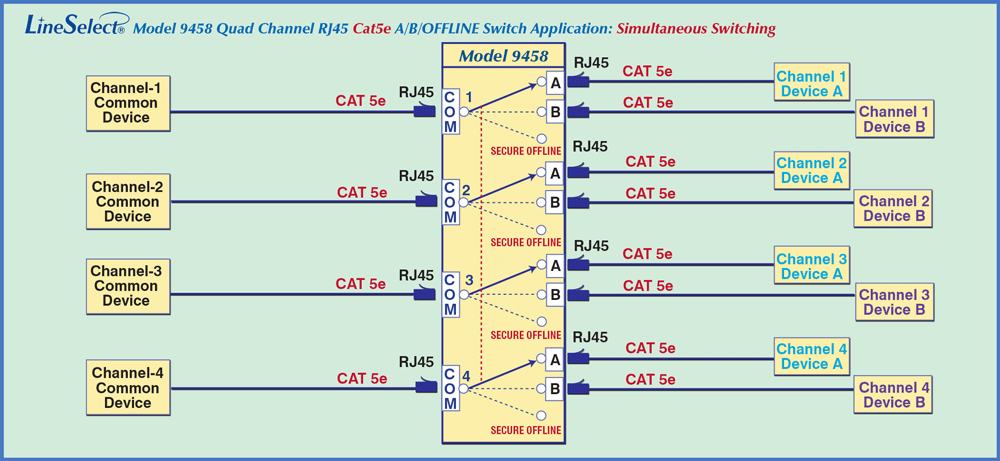 LineSelect® Model 9458 Cat5e Quad-Channel A/B/OFFLINE Application drawing LineSelect® Model 9458 Cat5e Quad-Channel A/B/OFFLINE Application