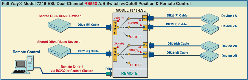PathWay Model 7248-ESL Dual-Channel RS530 A/B Switch w/Cutoff Position & Remote Control application drawing PathWay Model 7248-ESL Dual-Channel RS530 A/B Switch w/Cutoff Position & Remote Control