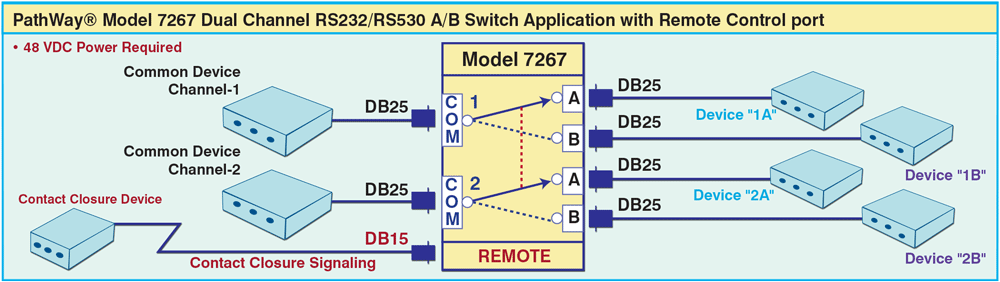 PathWay Model 7267 Dual-Channel RS232/RS530 A/B Switch Application drawing PathWay Model 7267 Dual-Channel RS232/RS530 A/B Switch Application with Contact Closure