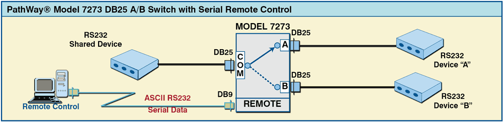 PathWay Model 7273 DB25 A/B Switch with Serial Remote Control application drawing PathWay Model 7273 DB25 A/B Switch with Serial Remote Control Application