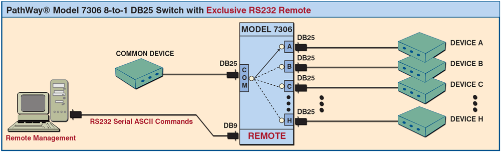 PathWay Model 7306 DB25 8 to 1 Switch with Exclusive Remote Control Application drawing PathWay Model 7306 DB25 8 to 1 Switch with Exclusive Remote Control Application