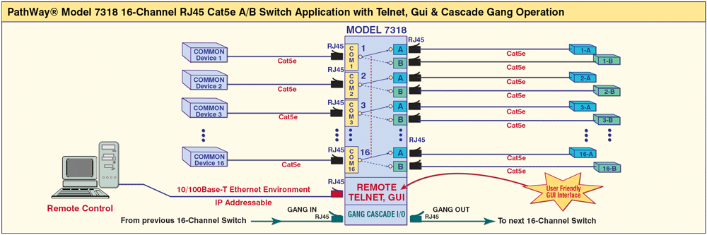 PathWay Model 7318 16 Channel RJ45 Cat5e A/B Switch Application