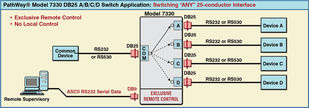 PathWay Model 7330 DB25 A/B/C/D Switch with Exclusive Remote Control Application drawing PathWay Model 7330 DB25 A/B/C/D Switch with Exclusive Remote Control