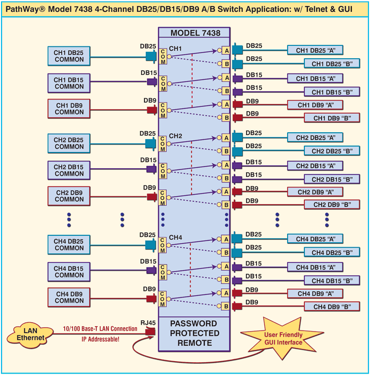 PathWay Model 7438 4-Channdl DB25/DB15/DB9 A/B Switch Application drawing PathWay Model 7438 4-Channdl DB25/DB15/DB9 A/B Switch Application