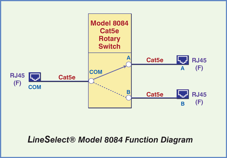 LineSSelect Model 8084 Cat5e A/B Switch Function Diagram
