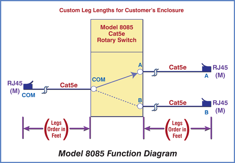  LineSelect Model 8085 Custom Length Function Diagram