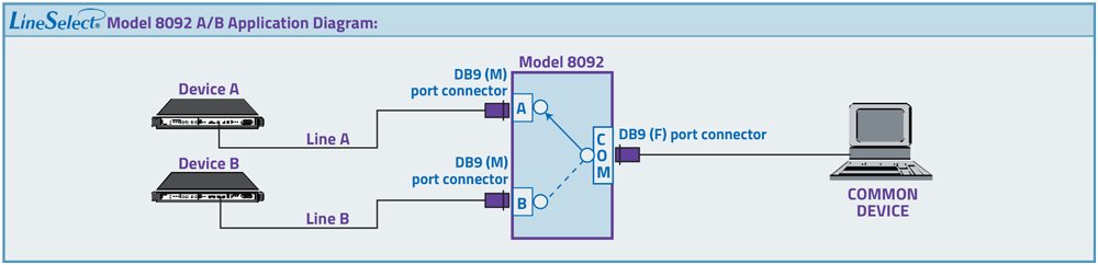 LineSelect Model 8092 DB9 A/B (MMF connectors) Switch application Drawing LineSelect Model 8092 DB9 A/B (MMF connectors) Switch