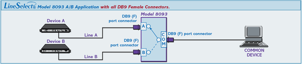LineSelect Model 8093 DB9 A/B Switch Application drawing LineSelect Model 8093 DB9 A/B Switch application w/all Female connectors, Manual Control, Desktop style enclosure