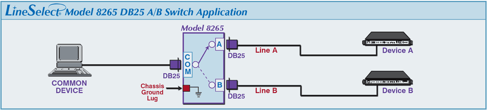 LineSelect® Model 8265 DB25 A/B Switch application drawing LineSelect® Model 8265 DB25 A/B Switch application