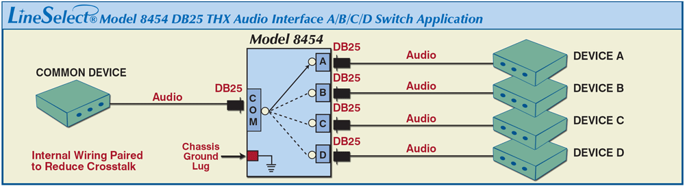 LineSelect Model 8454 DB25 THX Audio Interface A/B/C/D Switch Application drawing LineSelect Model 8454 DB25 THX Audio Interface A/B/C/D Switch Application