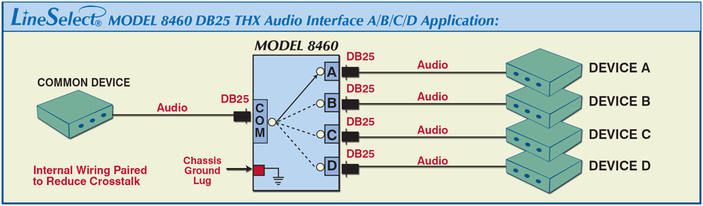 LineSelect Model 8460 DB25 THX Audio Interface A/B/C/D Switch Application drawing LineSelect Model 8460 DB25 THX Audio Interface A/B/C/D Switch Application