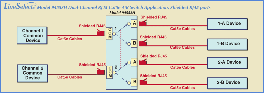 LineSelect® Model 9455SH Dual Channel Shielded RJ45 Cat5e A/B Switch Application drawing LineSelect® Model 9455SH Dual Channel Shielded RJ45 Cat5e A/B Switch Application