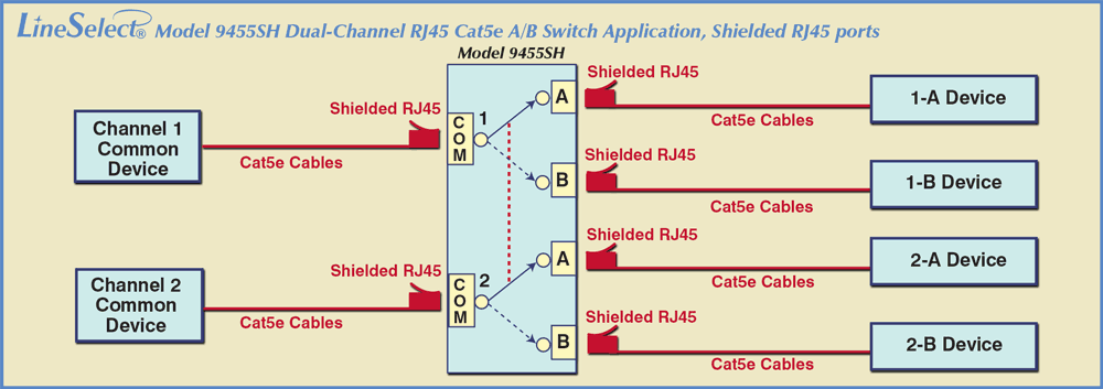 LineSelect® Model 9455SH Dual Channel Shielded RJ45 Cat5e A/B Switch Application drawing LineSelect® Model 9455SH Dual Channel Shielded RJ45 Cat5e A/B Switch Application