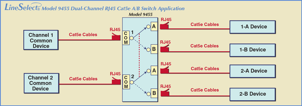 LineSelect® Model 9455 Dual Channel RJ45 Cat5e A/B Switch Application drawing LineSelect® Model 9455 Dual Channel RJ45 Cat5e A/B Switch Application