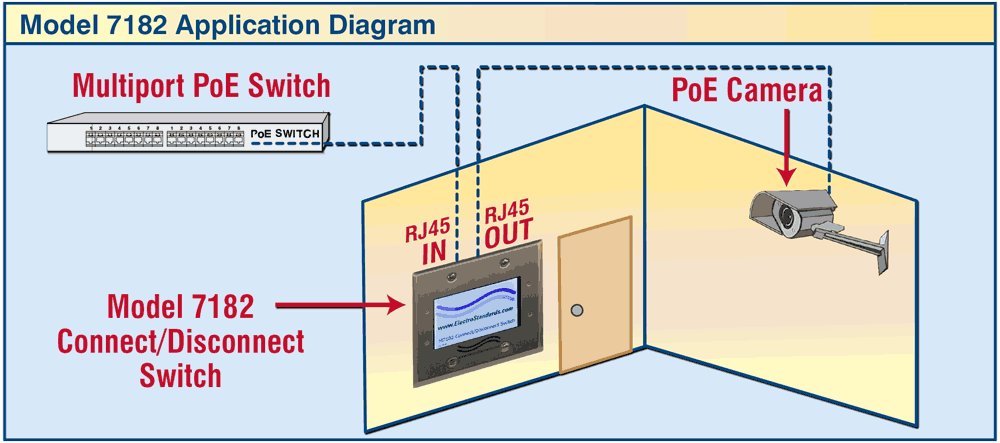 Model 7182 PoE Switch, Touch Control Sensitive Display Application Diagram Model 7182 PoE Switch, Touch Sensitive Display Contol