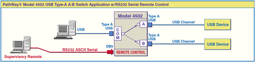 PathWay® Model 4502 USB Type-A A/B Switch with RS232 Remote applicaton drawing PathWay® Model 4502 USB Type-A A/B Switch with RS232 Remote Application