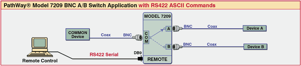 PathWay Model 7209 BNC A/B Switch application drawing w/RS422 ASCII Remote Control Port PathWay Model 7209 BNC A/B Switch application w/RS422 ASCII Remote Control Port