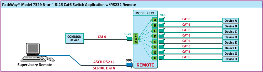 PathWay® Model 7329 8-to-1 RJ45 Cat6 Application drawing with RS232 Serial Remote athWay® Model 7329 8-to-1 RJ45 Cat6 Application drawing