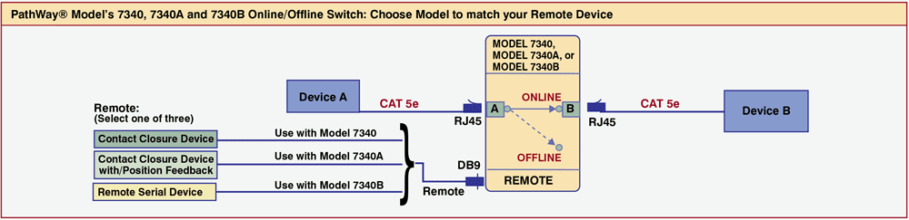 PathWay® Model 7340 Cat5e Online/Offline Application with Contact Closure Remote Control application drawing PathWay® Model 7340 Cat5e Online/Offline Application with Contact Closure Remote Control.