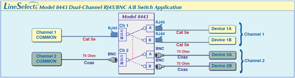 LineSelect Model 8443 Dual Channel RJ45 A/B and BNC A/B Switch application Drawing LineSelect Model 8443 Dual Channel RJ45 A/B and BNC A/B Switch application