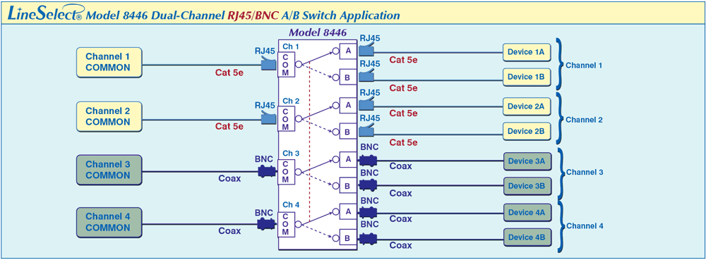 LineSelect Model 8446 Dual Channel RJ45 /BNC A/B Switch Application drawing LineSelect Model 8446 Dual Channel RJ45 /BNC A/B Switch Application