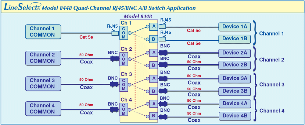 LineSelect Model 8448 Quad Channel Cat5e RJ45 / BNC (50 Ohm) A/B Switch application drawing LineSelect Model 8448 Quad Channel Cat5e RJ45 / BNC (50 Ohm) A/B Switch application