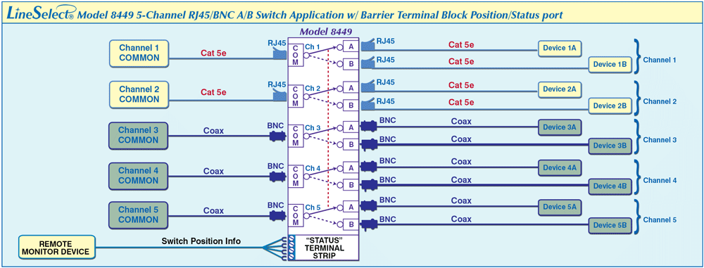 LineSelect Model 8449 5-Channel Cat5e RJ45 / BNC A/B Switch application drawing LineSelect Model 8449 5-Channel Cat5e RJ45 / BNC A/B Switch application