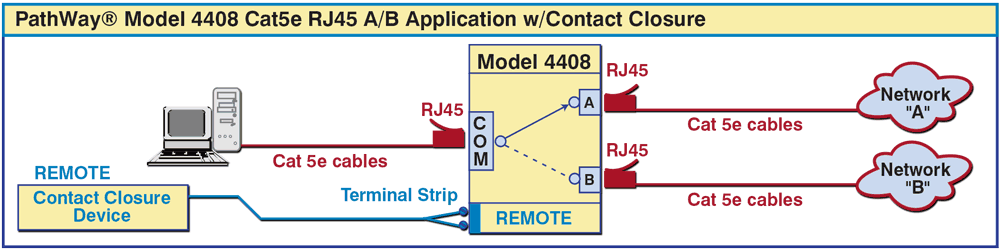 Remote Terminal Strip accepts Conctact Closure Signaling PathWay® Model 4408 Cat5e RJ45 A/B Application drawing