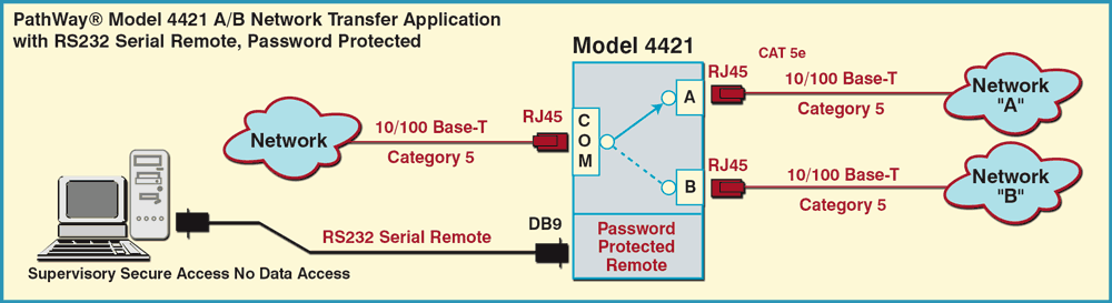 PathWay Model 4421 RJ45 A/B Network Switch Application drawing PathWay Model 4421 RJ45 A/B Network Switch Application