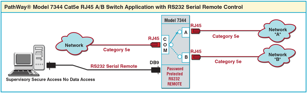 PathWay Model 7344 Cat5e A/B Switch Application drawing with Password Protected Remote PathWay Model 7344 Cat5e A/B Switch Application with Password Protected Remote