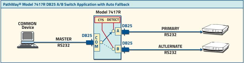 PathWay Model 7417R DB25 Single Channel DB25 A/B Switch w/Auto Fallback application drawing PathWay Model 7417R DB25 Single Channel DB25 A/B Switch w/Auto Fallback application