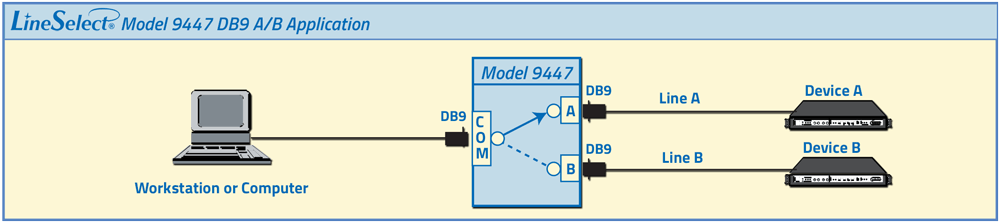 LineSelect® Model 9447 DB9 RS232 A/B Switch application drawing LineSelect® Model 9447 DB9 RS232 A/B Switch application