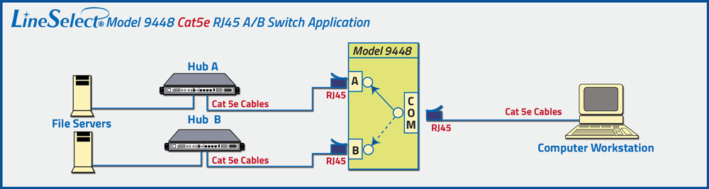lineSelect® Model 9449 Rj45 Cat5e A/B Manual network Switch Application drawing lineSelect® Model 9449 Rj45 Cat5e A/B Manual network Switch Application